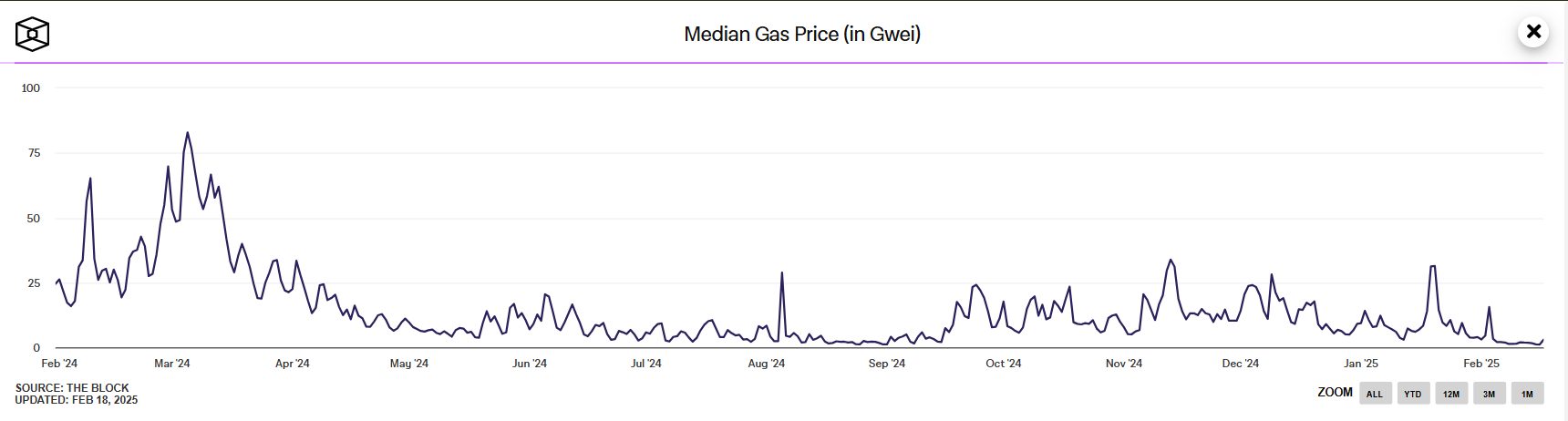 Ethereum still leads in gas fees despite 4-year low in transaction costs - 2