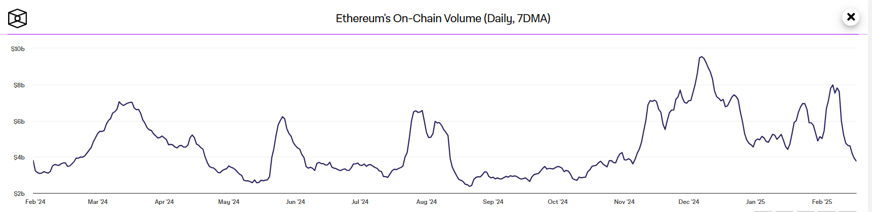 Ethereum still leads in gas fees despite 4-year low in transaction costs - 3