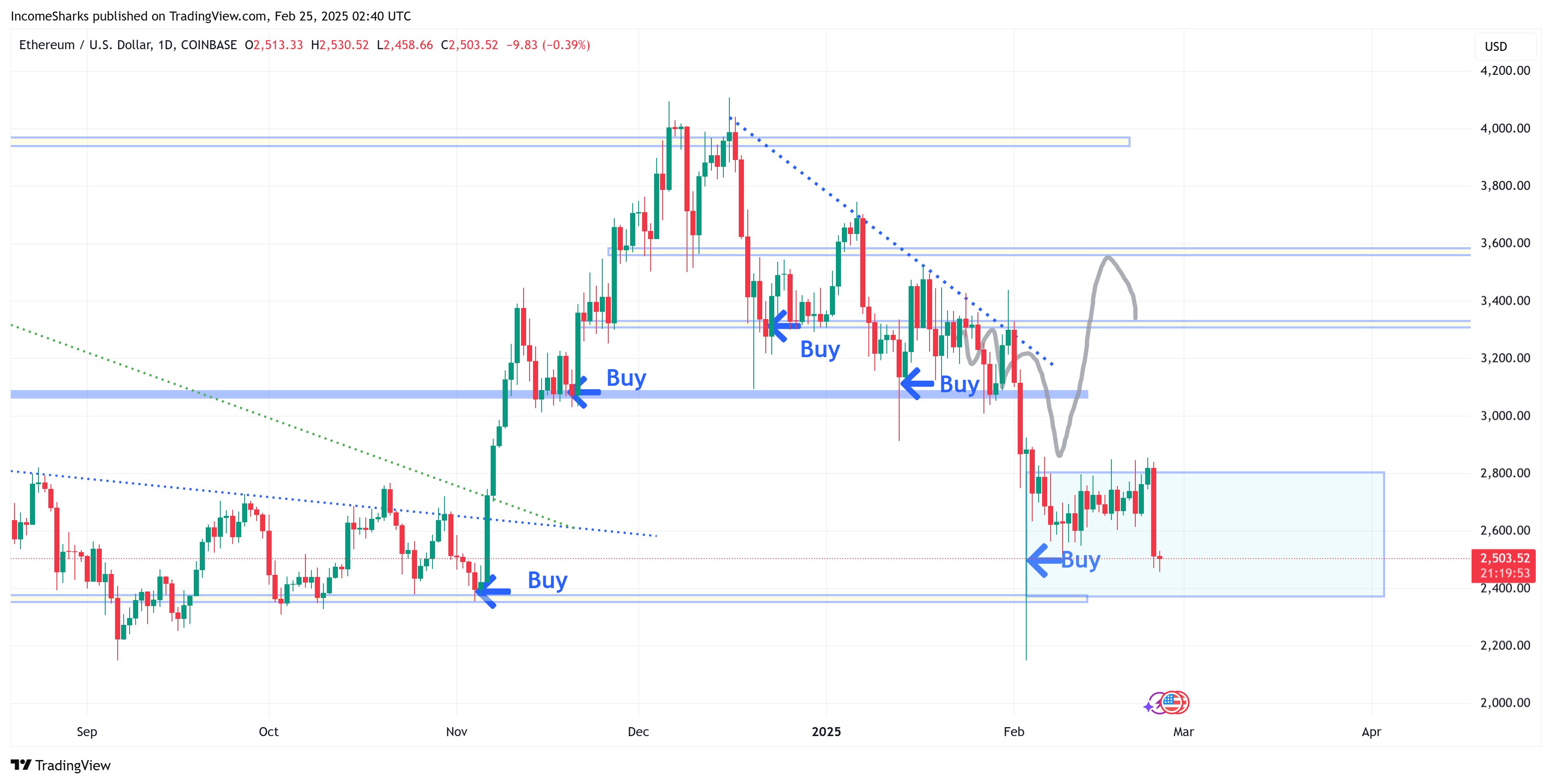 Ethereum price analysis