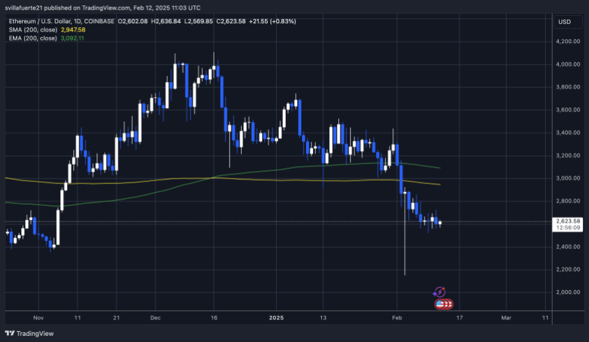 ETH holding key demand | Source: ETHUSDT chart on TradingView