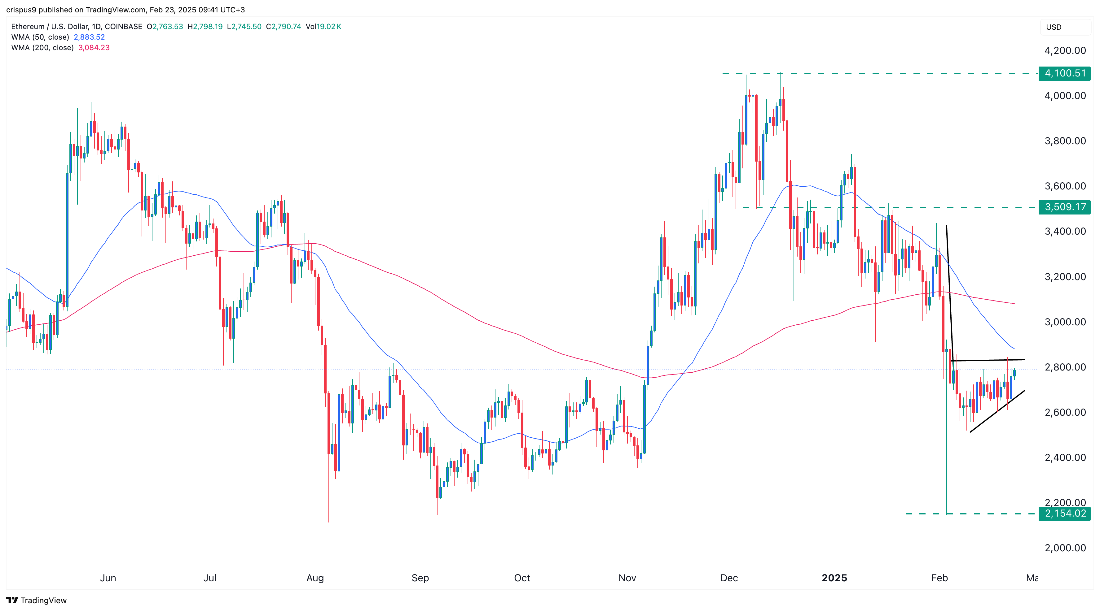 Ethereum price