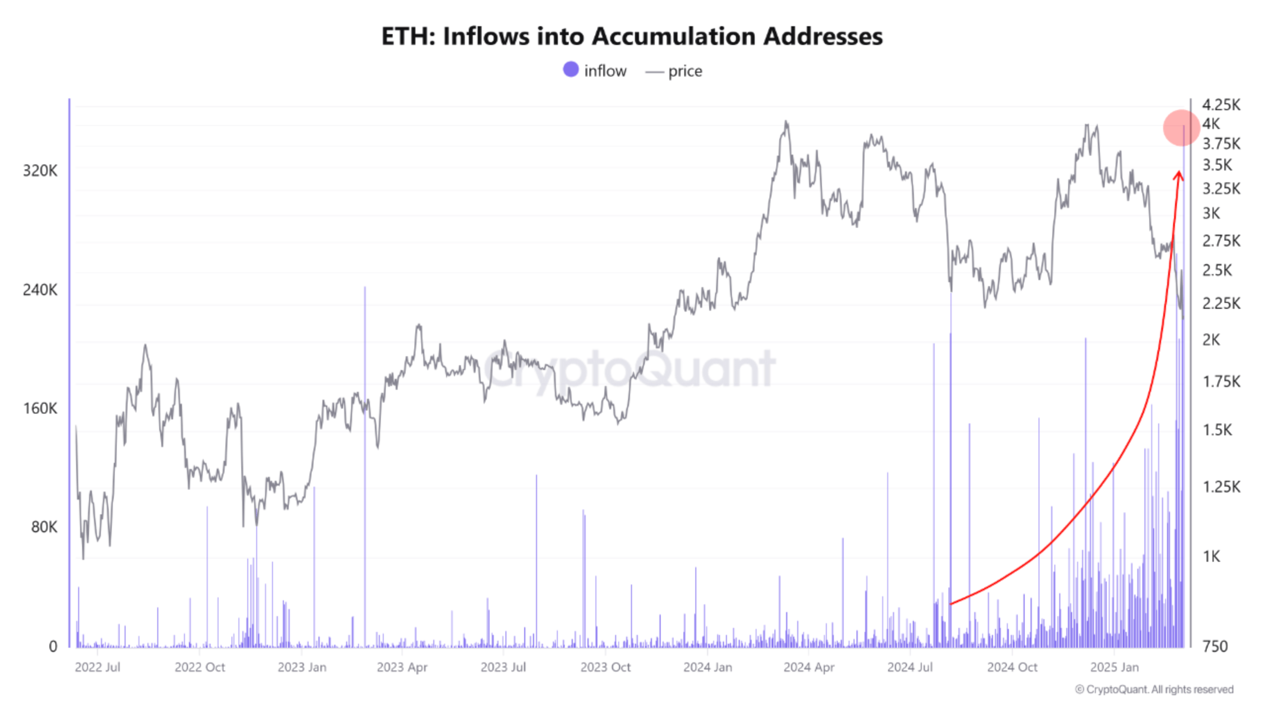 ETH inflows