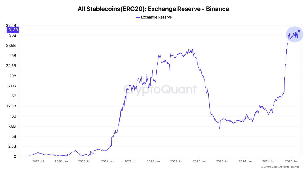 Stablecoins Exchange Reserve