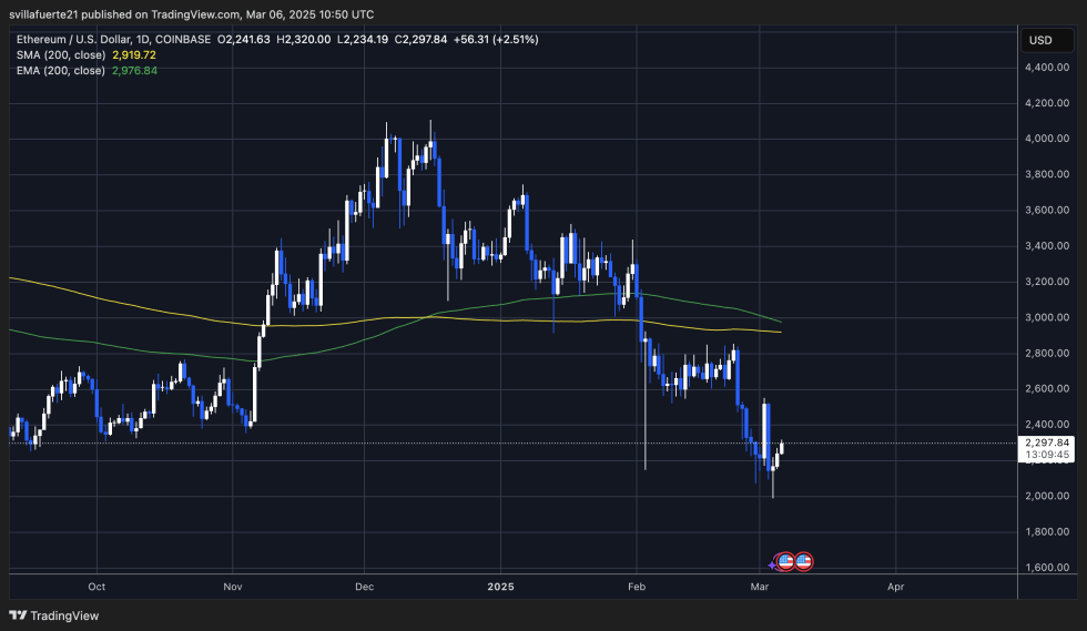 ETH trading below $2,500 | Source: ETHUSDT chart on TradingView