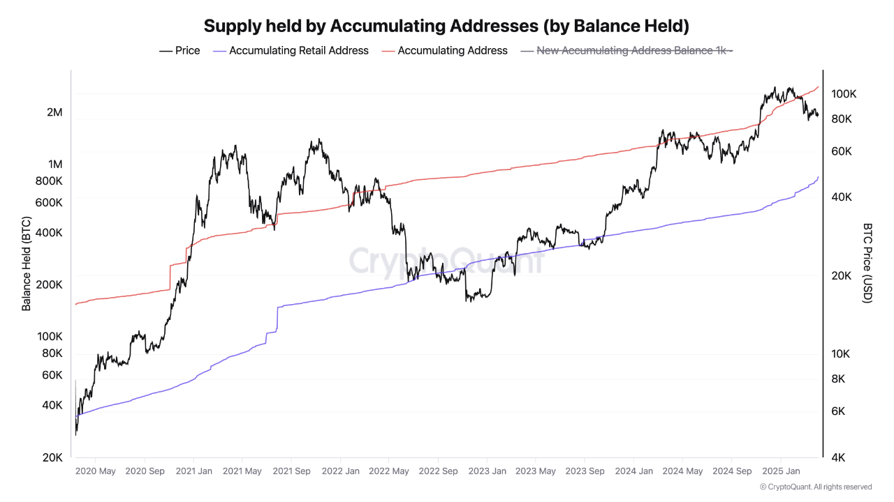 Bitcoin supply held by accumulating addresses