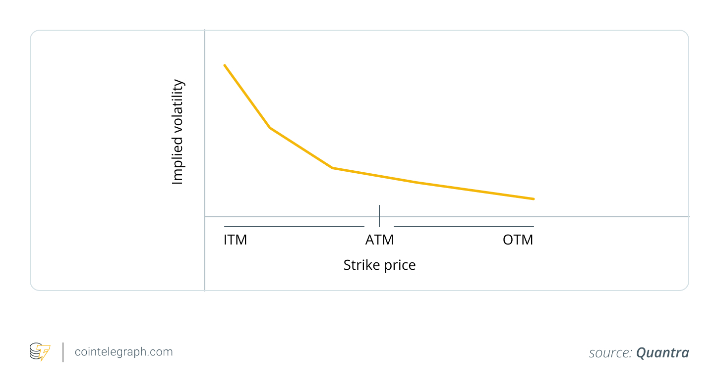 Implied volatility skew