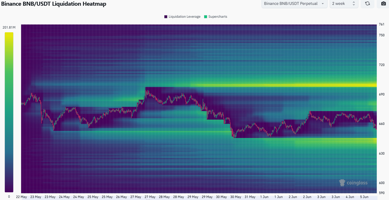 BNB 2-week Liq Heatmap