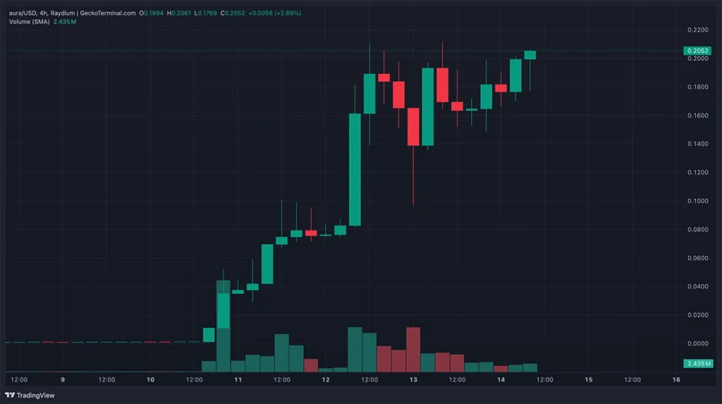 Aura Steals Attention From SHIB and DOGE With 21,000% Gains, Investors Believe This Crypto Is Up Next 2 aura chart