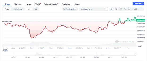 Aura Steals Attention From SHIB and DOGE With 21,000% Gains, Investors Believe This Crypto Is Up Next 3 shib chart 1