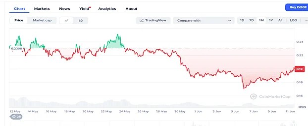 Aura Steals Attention From SHIB and DOGE With 21,000% Gains, Investors Believe This Crypto Is Up Next 4 doge chart