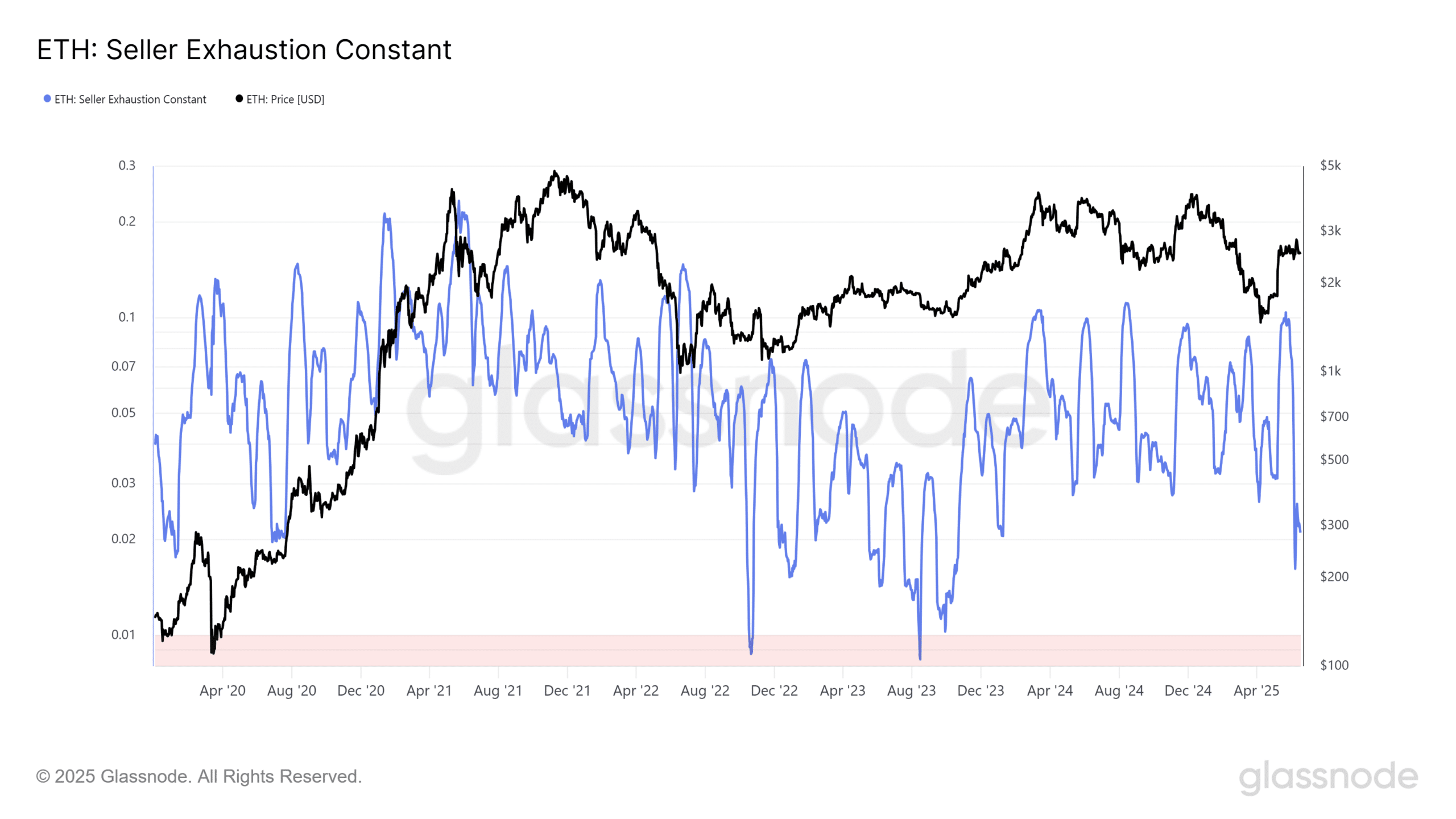 Ethereum Seller Exhaustion Constant