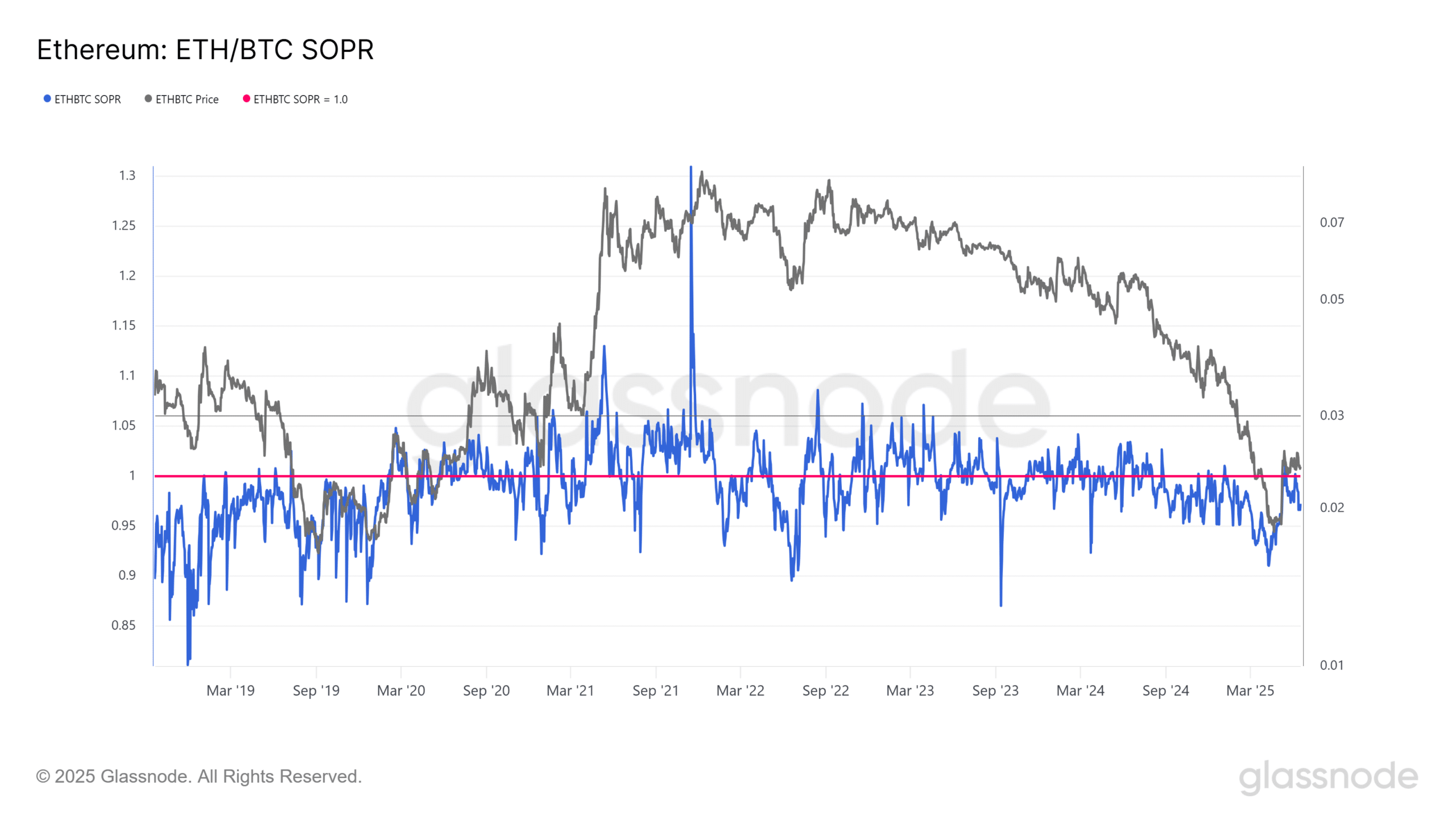 ETH-BTC SOPR