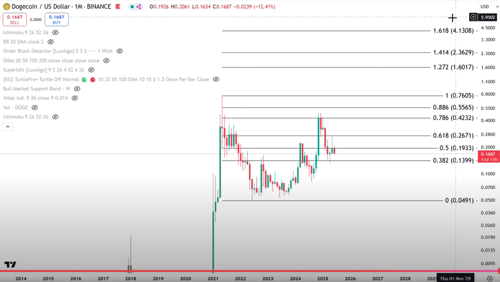 Dogecoin monthly chart