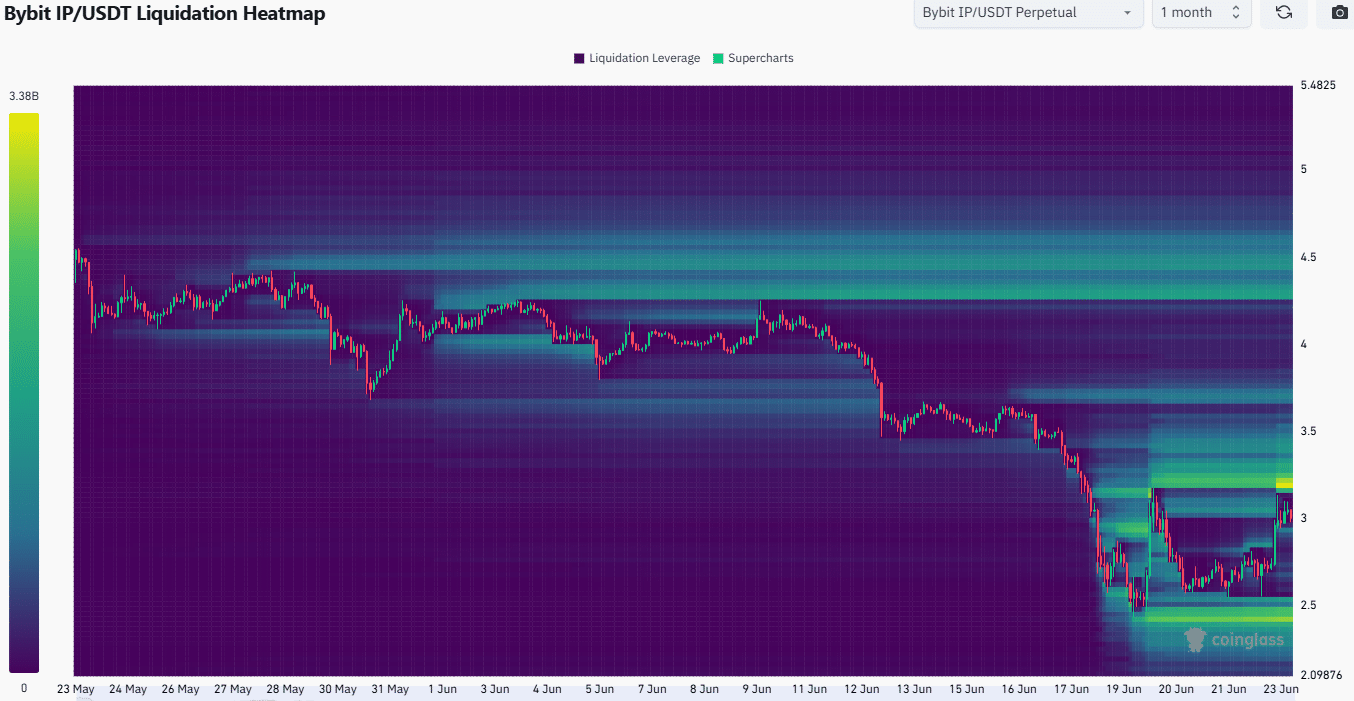 IP Liquidation Heatmap