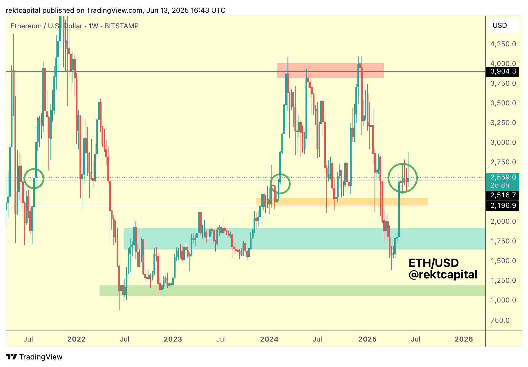Ethereum price