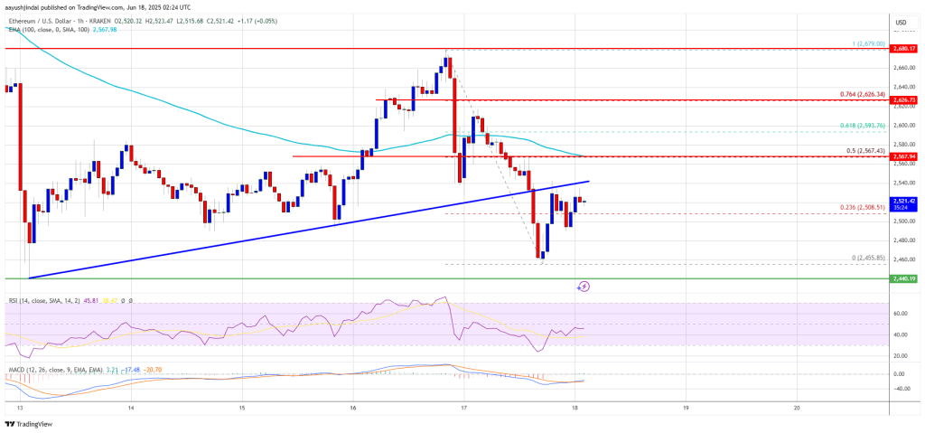 Ethereum Price